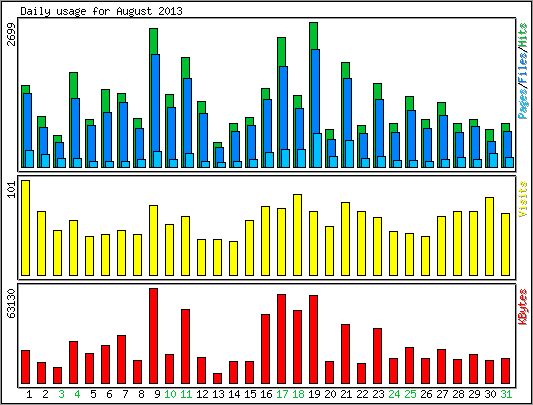 Daily usage