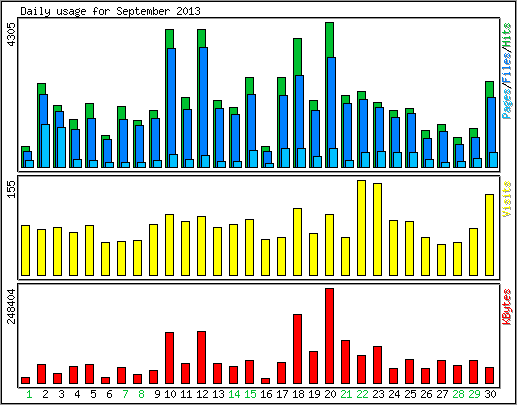 Daily usage
