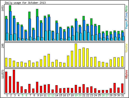 Daily usage