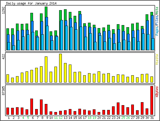 Daily usage