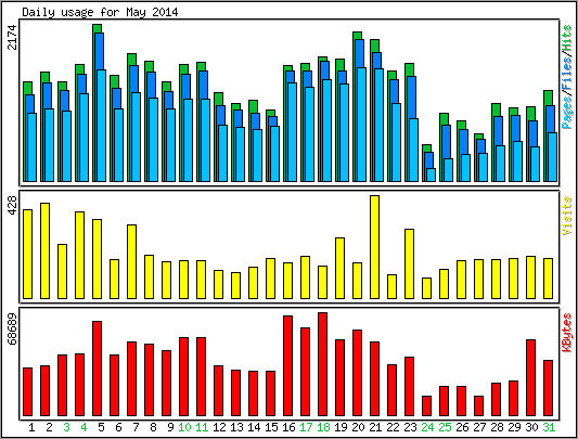 Daily usage
