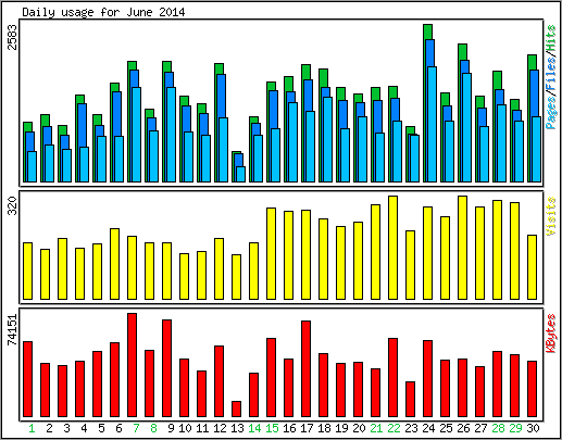 Daily usage