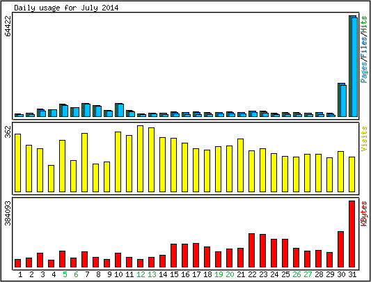 Daily usage