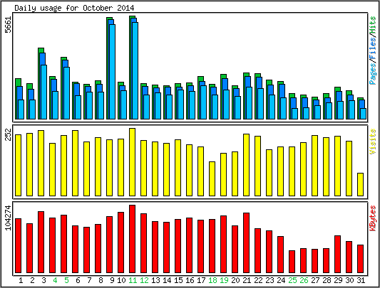 Daily usage