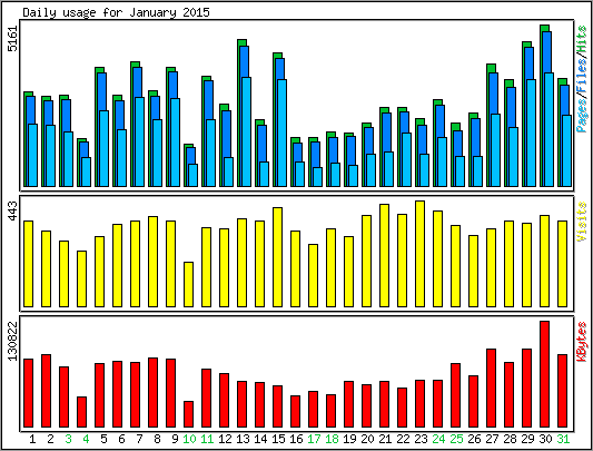 Daily usage