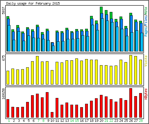 Daily usage
