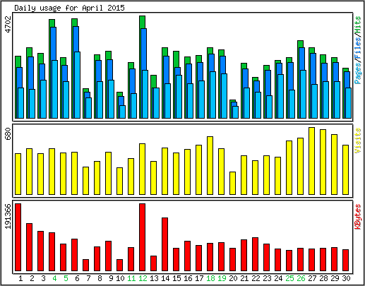 Daily usage