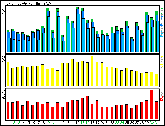 Daily usage