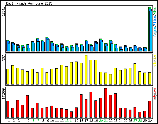 Daily usage