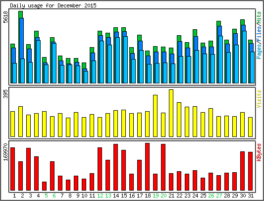 Daily usage