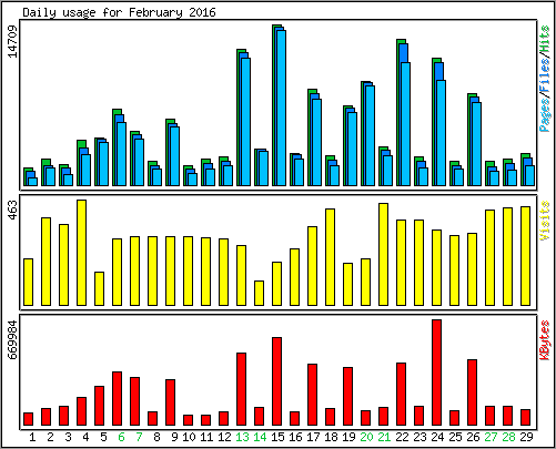 Daily usage