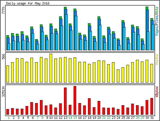 Daily usage