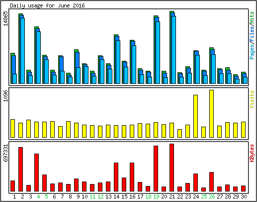 Daily usage