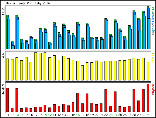 Daily usage