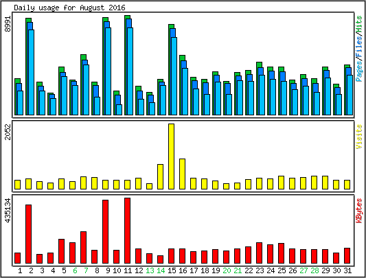 Daily usage