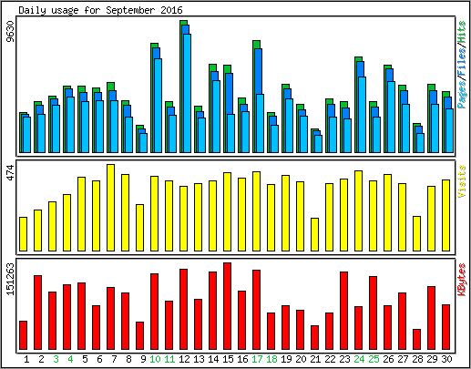 Daily usage