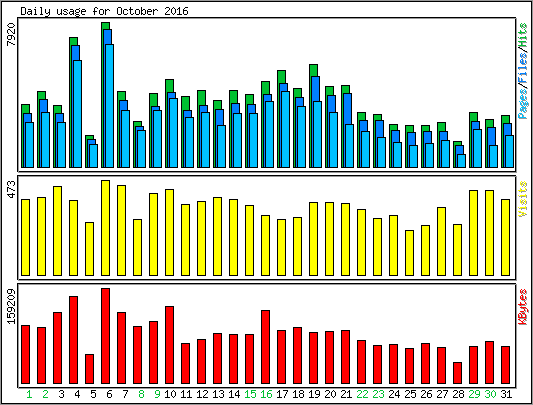 Daily usage