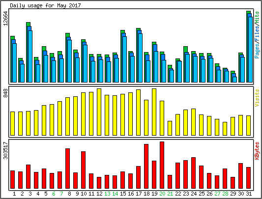 Daily usage