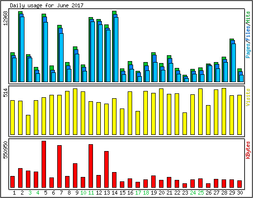 Daily usage