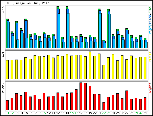 Daily usage