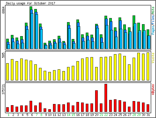 Daily usage