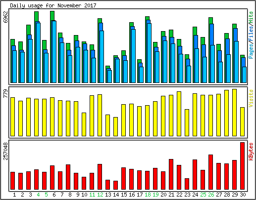 Daily usage