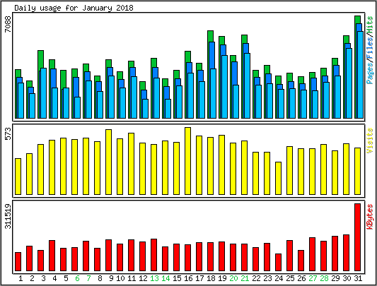 Daily usage