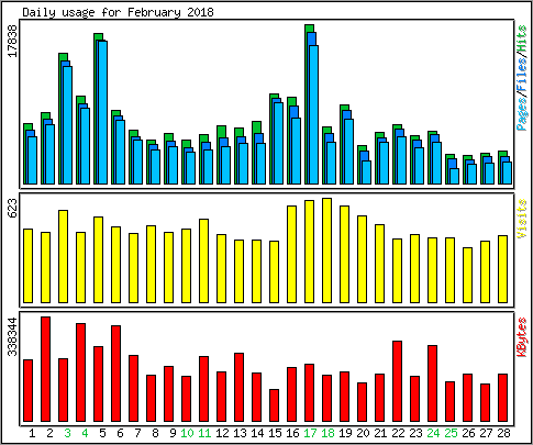Daily usage