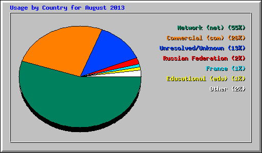 Usage by Country for August 2013