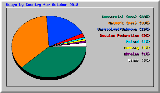 Usage by Country for October 2013