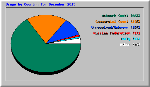 Usage by Country for December 2013