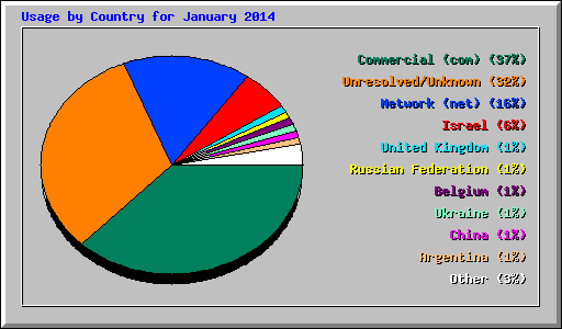 Usage by Country for January 2014