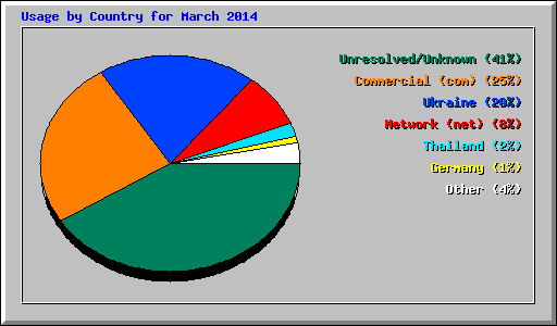 Usage by Country for March 2014