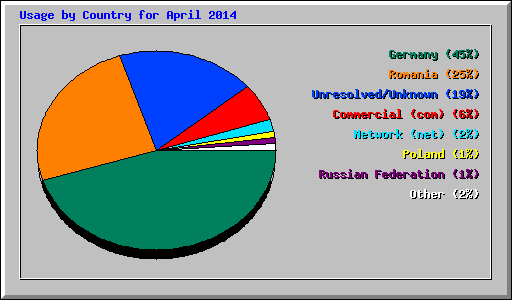 Usage by Country for April 2014