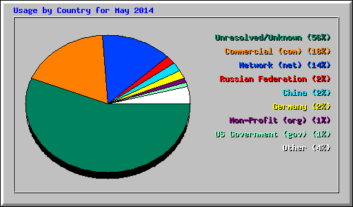 Usage by Country for May 2014
