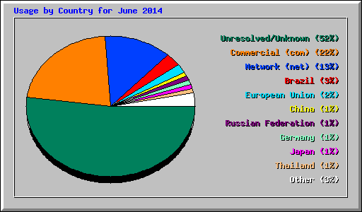 Usage by Country for June 2014