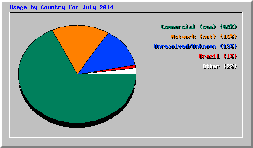Usage by Country for July 2014