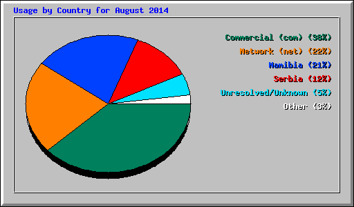 Usage by Country for August 2014