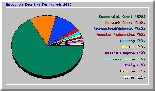 Usage by Country for March 2015