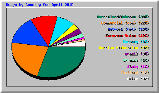 Usage by Country for April 2015