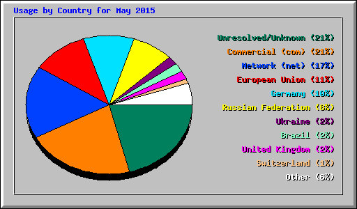 Usage by Country for May 2015