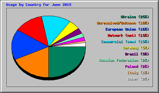 Usage by Country for June 2015