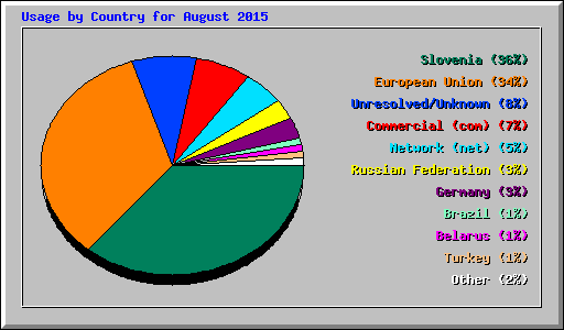 Usage by Country for August 2015