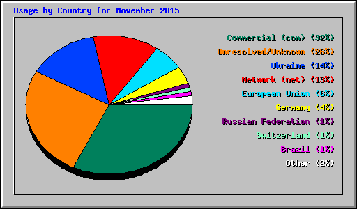 Usage by Country for November 2015