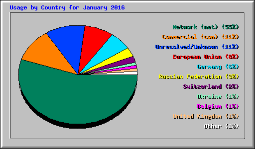 Usage by Country for January 2016