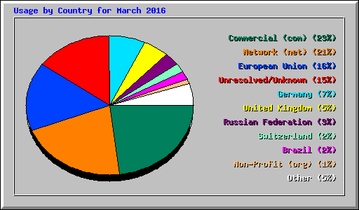 Usage by Country for March 2016