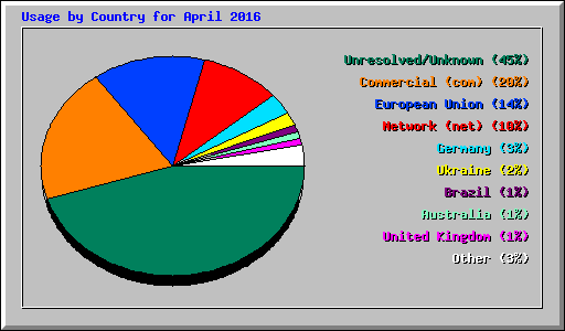 Usage by Country for April 2016