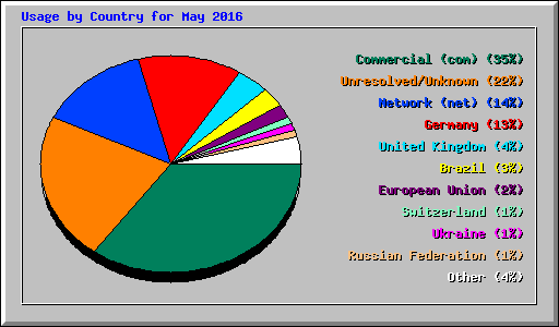 Usage by Country for May 2016