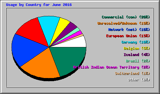 Usage by Country for June 2016