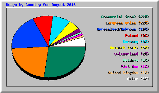 Usage by Country for August 2016